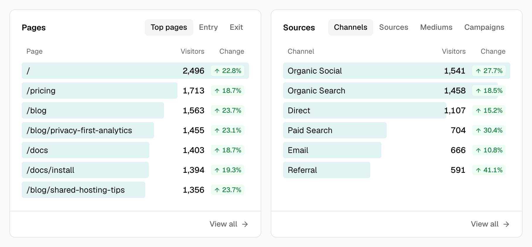 The Sources and Pages reports